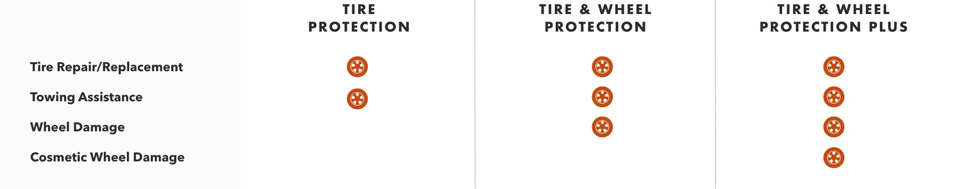 Buick Protection Plan Key Benefits Comparison Chart